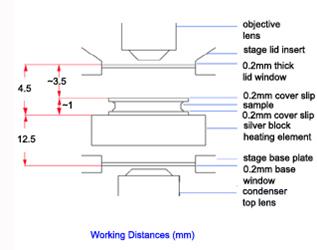 Linkam Stages Working Distances