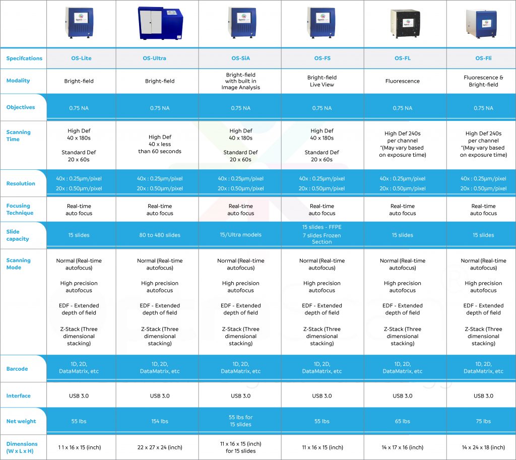 OptraSCAN OS-Ultra Digital Pathology Scanner comparison